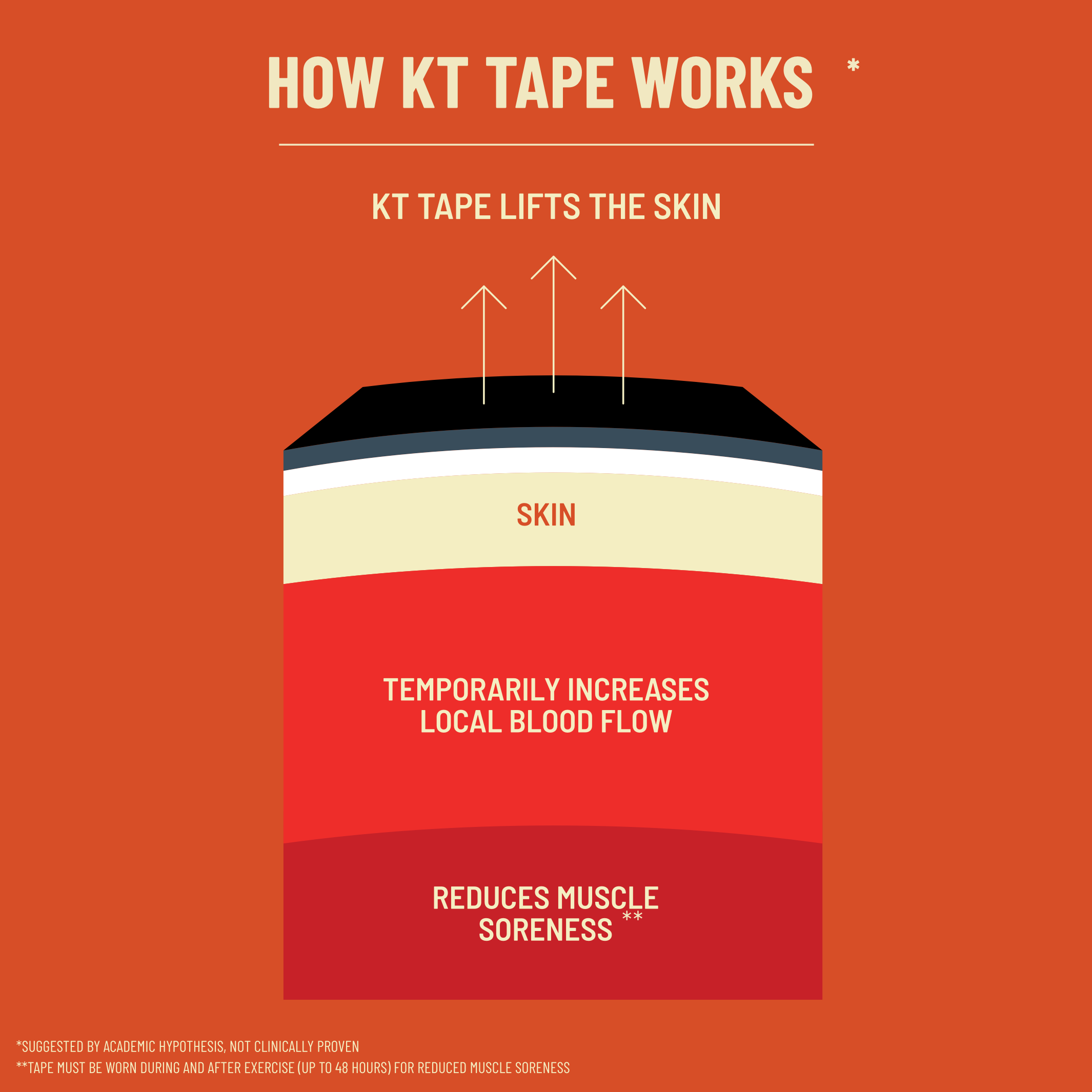 How KT Tape Works