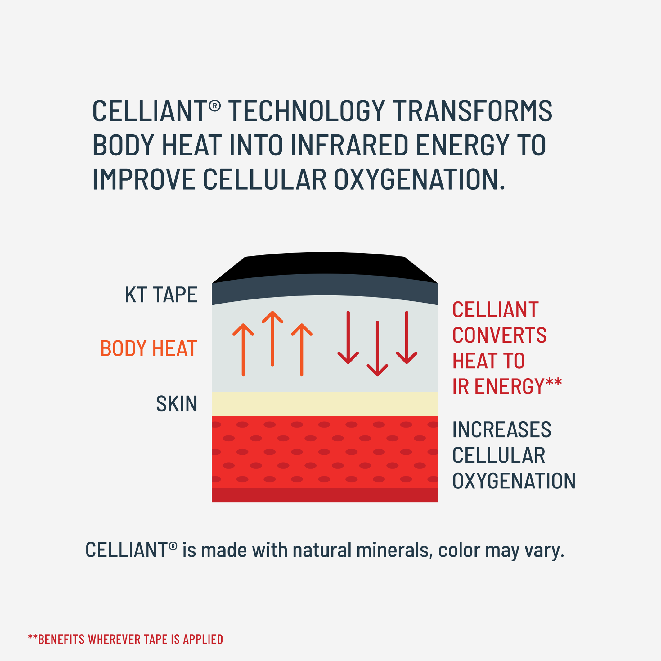 How Celliant technology works